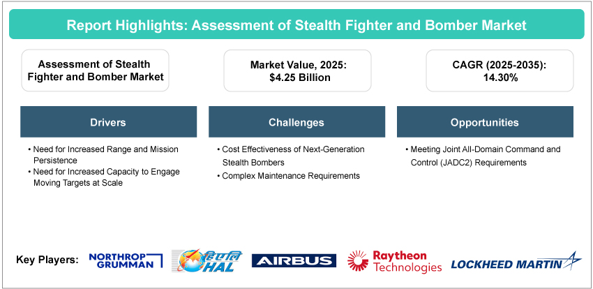 Assessment of Stealth Fighter and Bomber Market